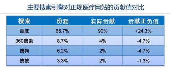Hitwiseʮҽվ44%԰ٶ